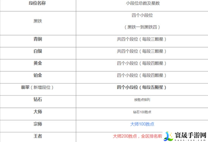 英雄联盟手游段位级别排列-LOL手游最新段位继承表
