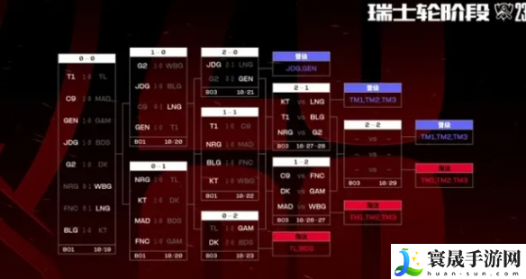 lolS13第四轮抽签怎么样-第四轮抽签结果一览