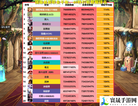 DNF2023年11月职业排行榜-2023年11月最强职业推荐