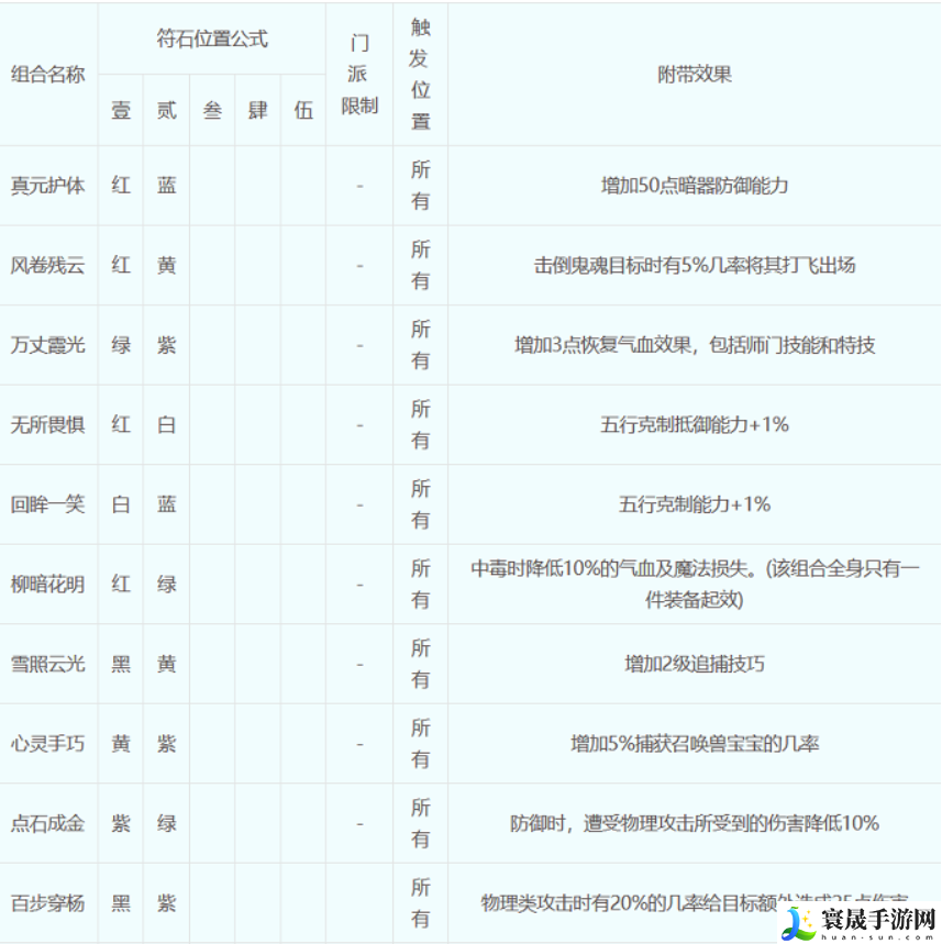 梦幻西游符石组合怎么选择-符石组合表大全2023