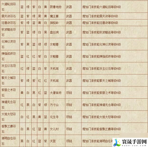 梦幻西游符石怎么组合-符石组合攻略