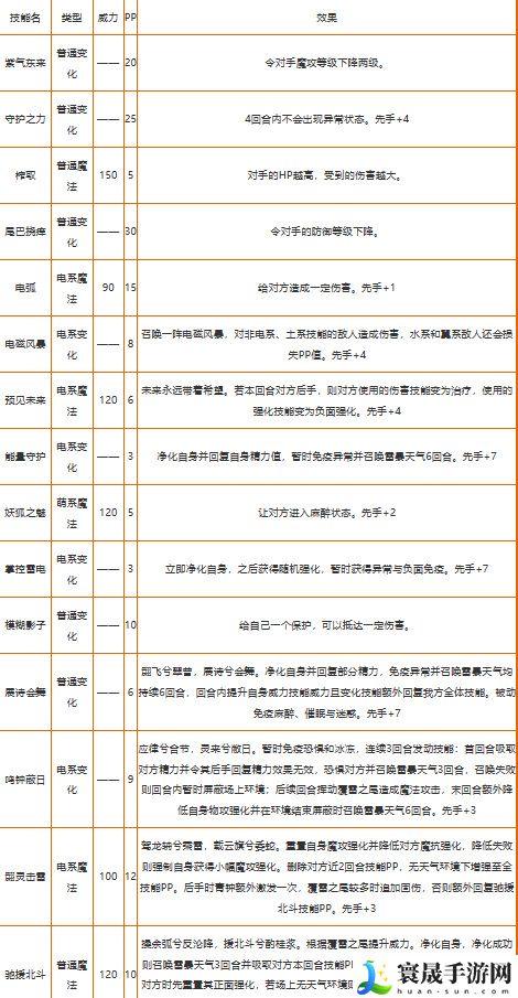 《洛克王国》青钟翾狐性格推荐