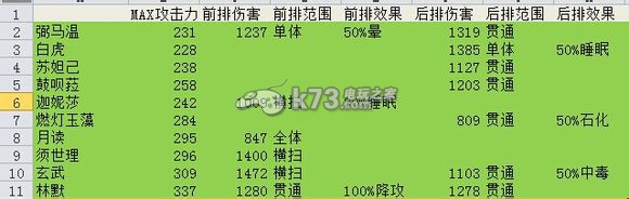 幻想战姬技能伤害表一览 完美副本通关技巧
