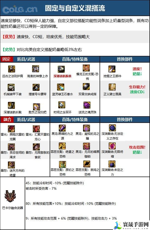 DNF15周年奶萝毕业装备选择-15周年奶萝毕业装备推荐