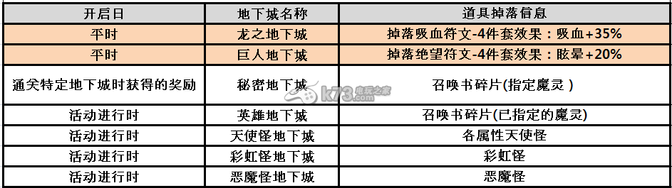 魔灵召唤地下城及掉落列表 游戏进程更顺利