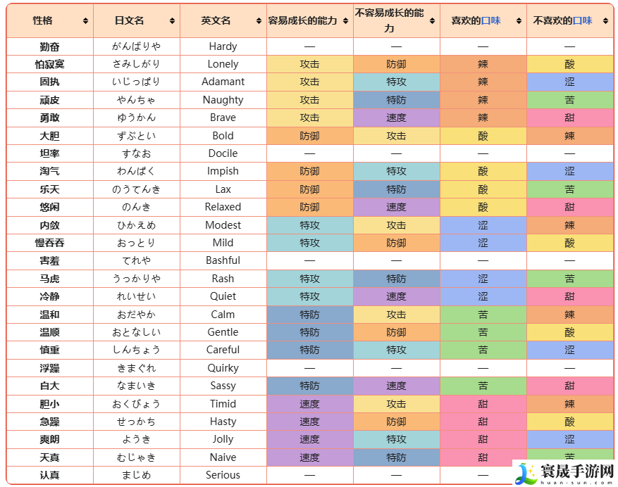 口袋妖怪全性格一览表：世界探险路线推荐