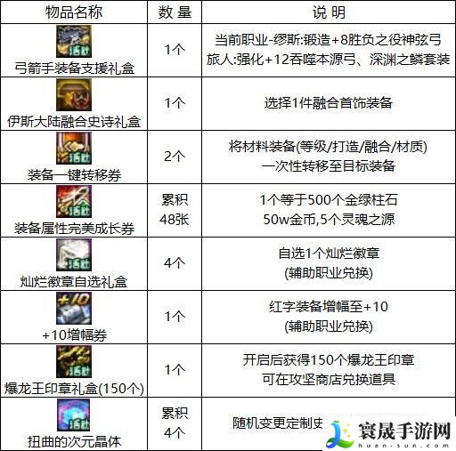 dnf15周年庆活动有哪些-15周年庆活动大全