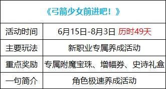 dnf15周年庆活动有哪些-15周年庆活动大全