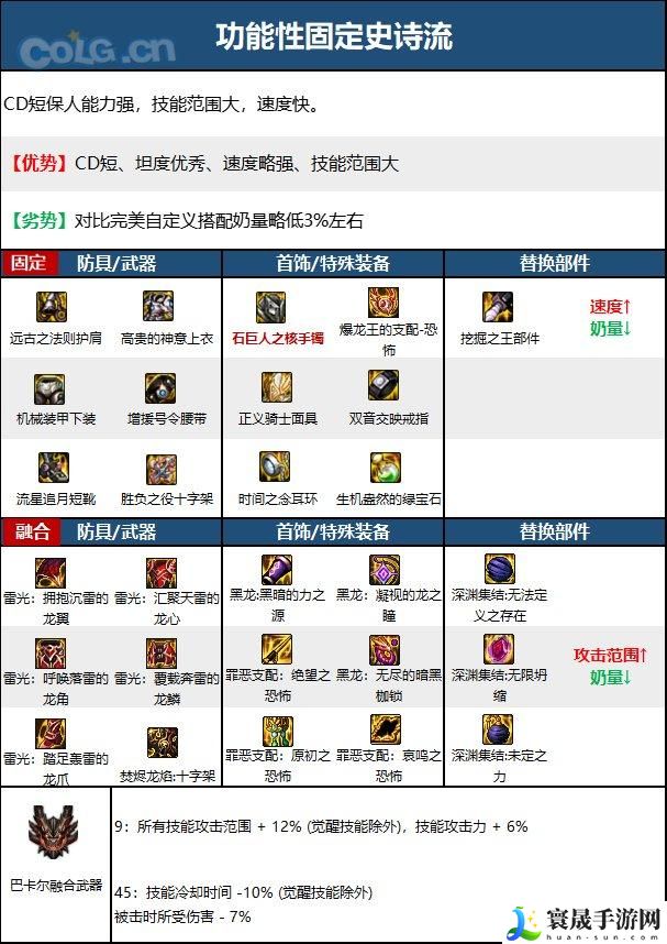 DNF次元回廊奶爸装备搭配