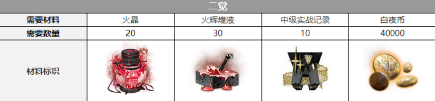 白夜极光红与黑觉醒材料有哪些-红与黑觉醒材料一览