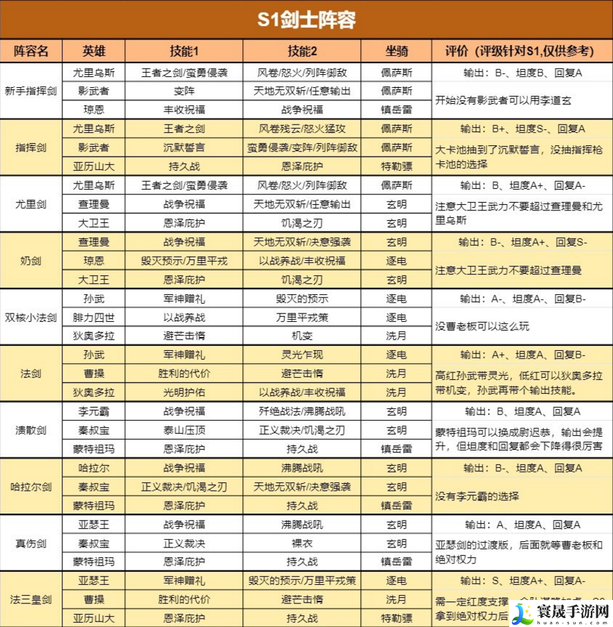 重返帝国S1最新四大兵种阵容给如何搭配-S1最新四大兵种阵容一览