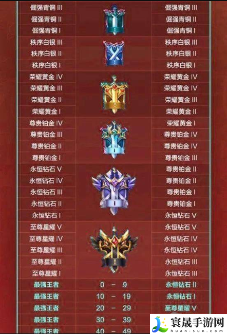 《王者荣耀》S36赛季段位继承规则