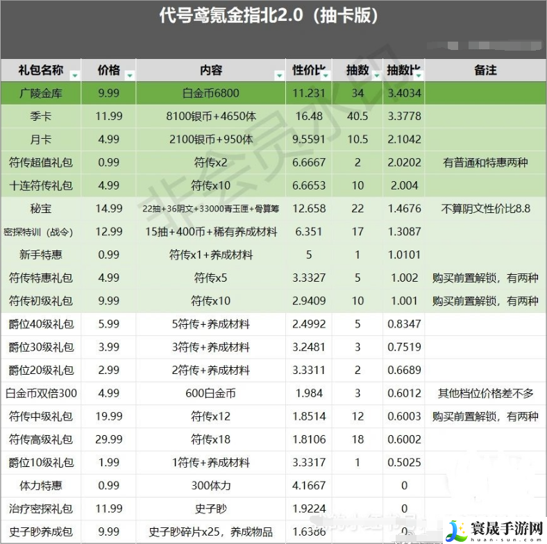 代号鸢哪些礼包性价比高-礼包购买性价比解析