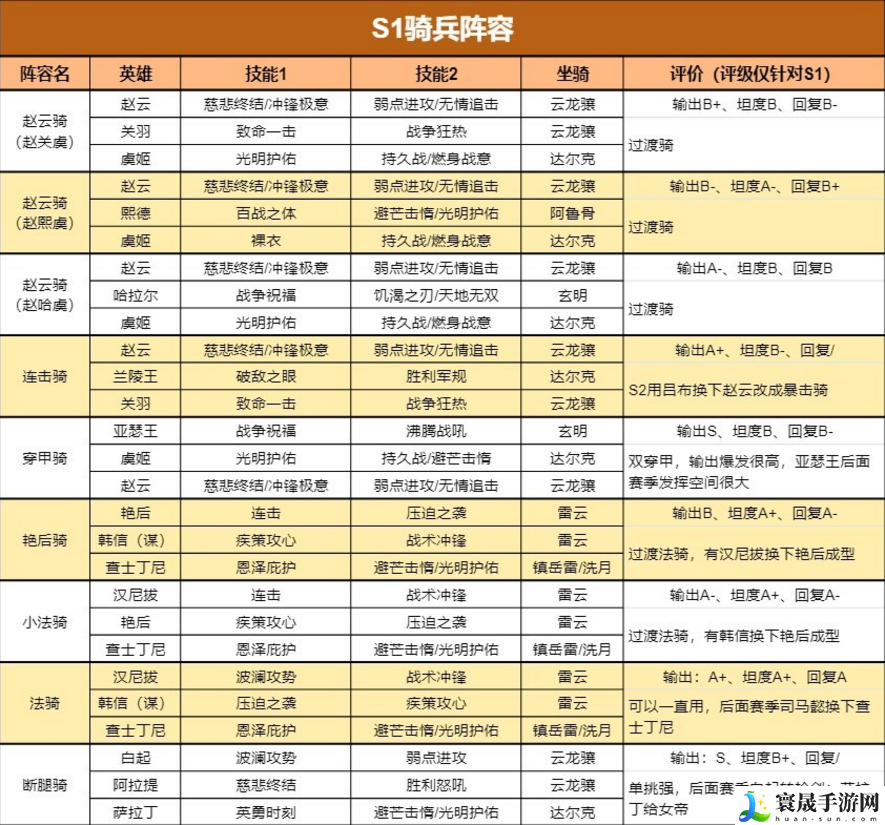 重返帝国S1最新四大兵种阵容给如何搭配-S1最新四大兵种阵容一览