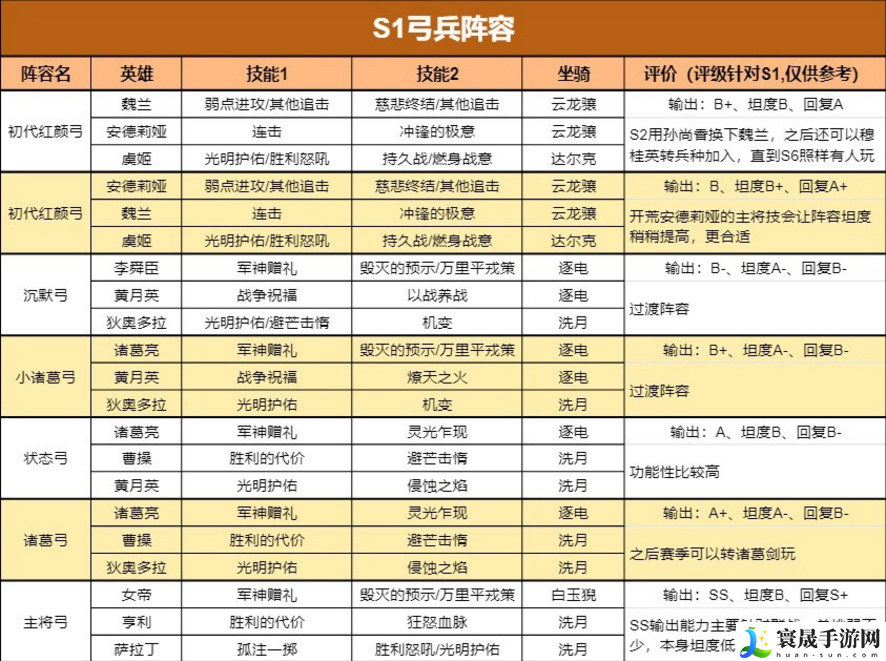 重返帝国S1最新四大兵种阵容给如何搭配-S1最新四大兵种阵容一览