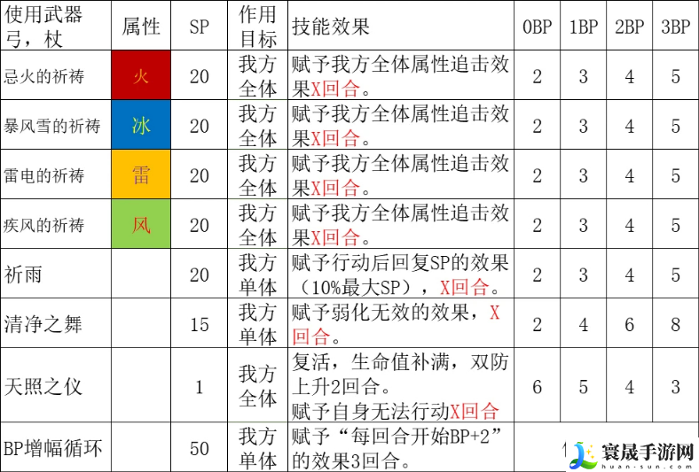 八方旅人2祈祷师有哪些技能-祈祷师技能一览