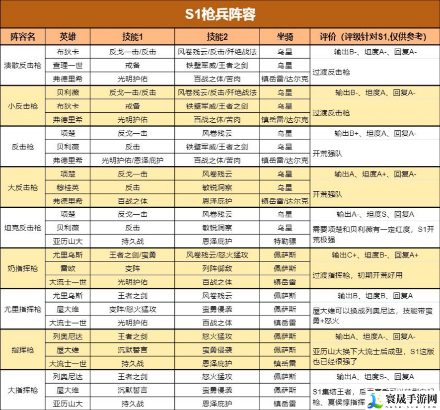 重返帝国S1最新四大兵种阵容给如何搭配-S1最新四大兵种阵容一览