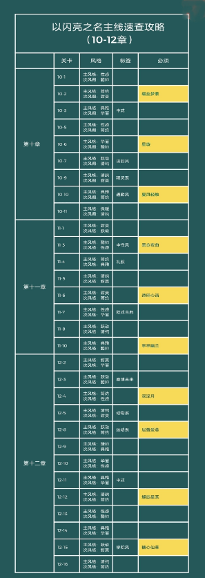 以闪亮之名主线任务通关方法-主线任务套装标签一览