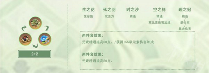 原神纳西妲圣遗物怎么培养合适-纳西妲圣遗物推荐分享
