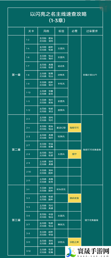 以闪亮之名主线任务通关方法-主线任务套装标签一览