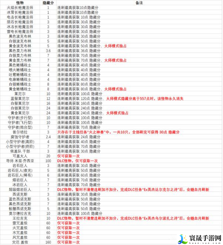 塞尔达传说荒野之息怪物的隐藏分数是多少-怪物隐藏分数解析