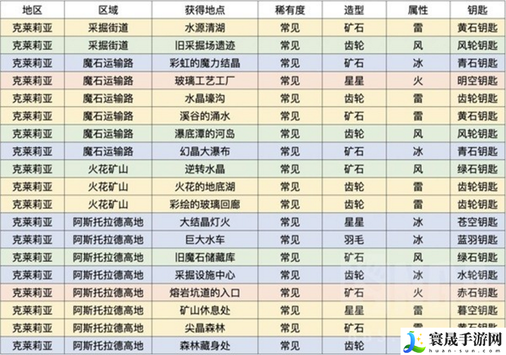 莱莎的炼金工房3区域钥匙怎么获取-克莱莉亚区域钥匙位置分享