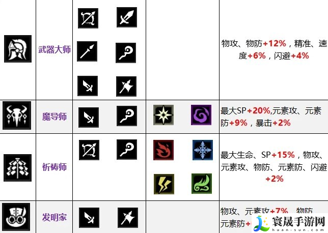 八方旅人2职业基础属性有什么-职业基础属性合集