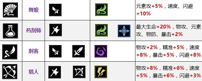 八方旅人2职业基础属性有什么-职业基础属性合集