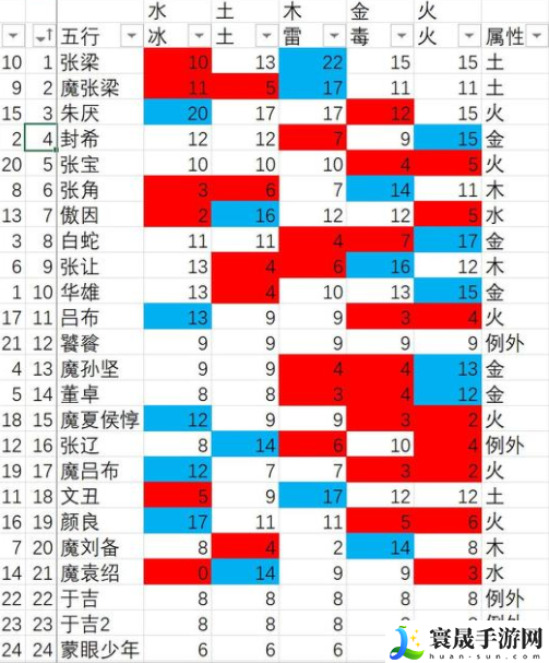 卧龙苍天陨落boss有什么弱点-boss弱点属性解析