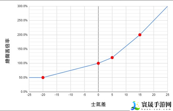 卧龙苍天陨落士气系统对伤害有影响吗-士气系统对伤害影响解析