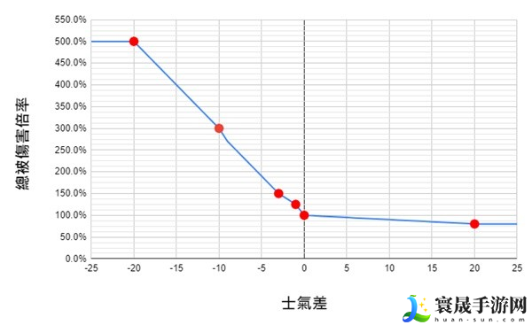 卧龙苍天陨落士气系统对伤害有影响吗-士气系统对伤害影响解析