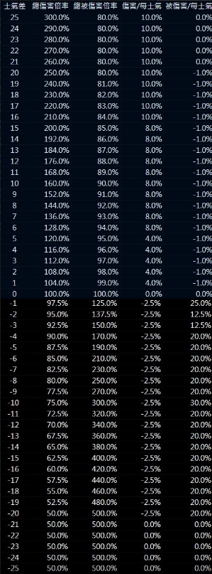 卧龙苍天陨落士气系统对伤害有影响吗-士气系统对伤害影响解析
