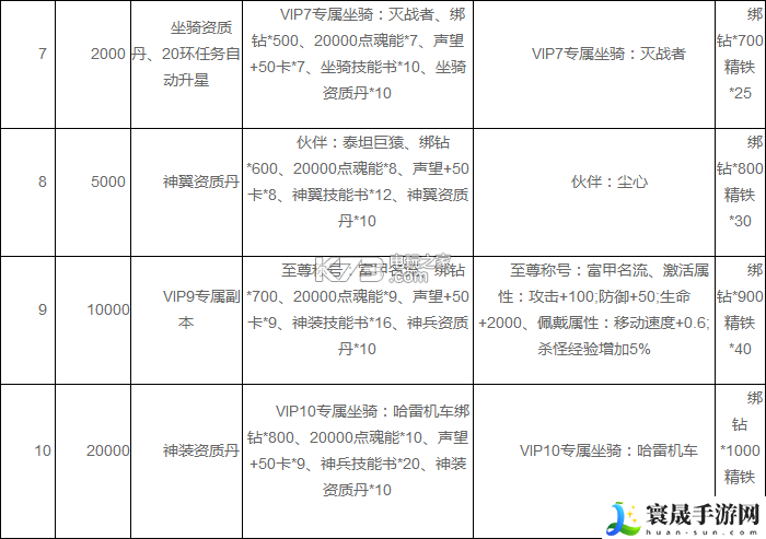 斗罗大陆手游VIP福利一览 选择适合的职业建议