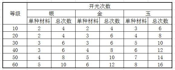 九阴真经手游装备品质及开光详解 深入了解游戏内的武器和装备属性