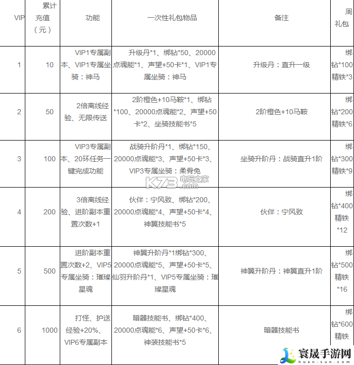 斗罗大陆手游VIP福利一览 选择适合的职业建议
