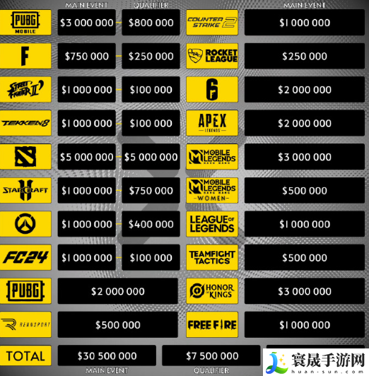 沙特电竞世界杯游戏项目奖金一览